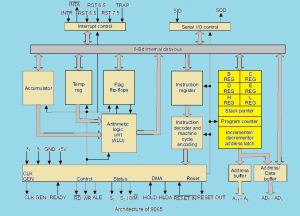 Internal Architecture Of 8085 Microprocessor || Intel 8085 ...