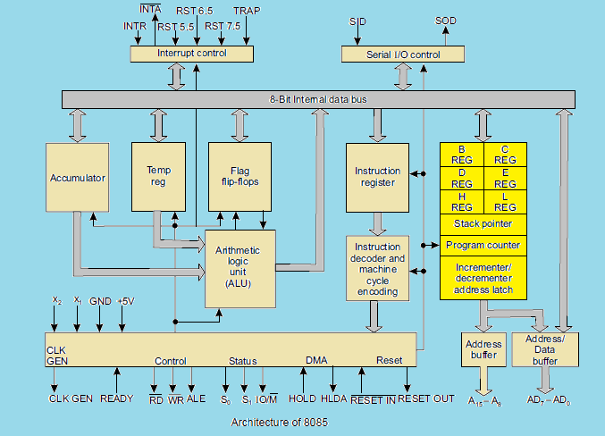 Internal Architecture of 8085 microprocessor