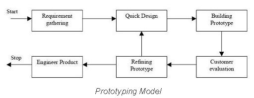 The Prototyping Model || Information System Development || Bcis Notes 
