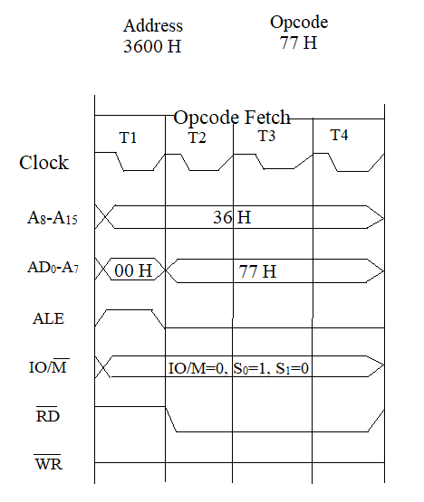 Timing Diagram Of A Microcontroller 7450