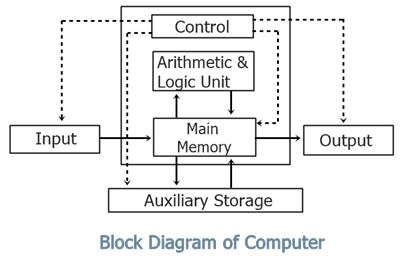 Basic Block Diagram of a Computer