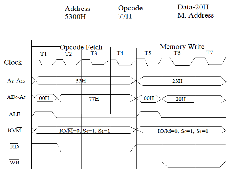 Timing Diagram || Microprocessor || Bcis Notes