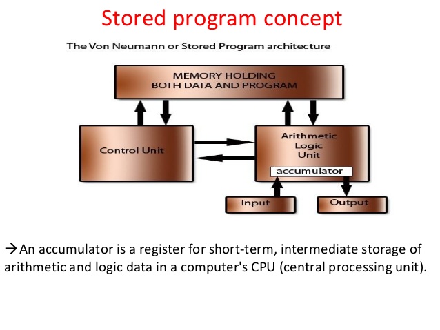 Stored Program Concept and its Processing Cycle 